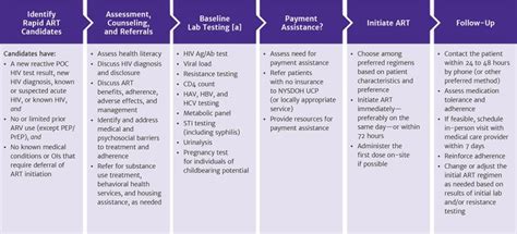 Rapid Art Initiation Clinical Guidelines Program