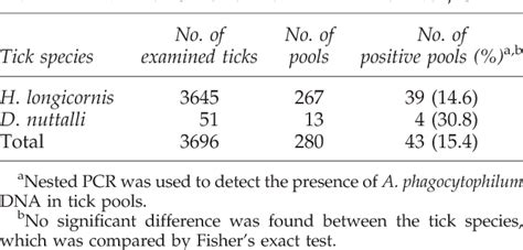 Table From Molecular Detection Of Anaplasma Phagocytophilum In Ixodid