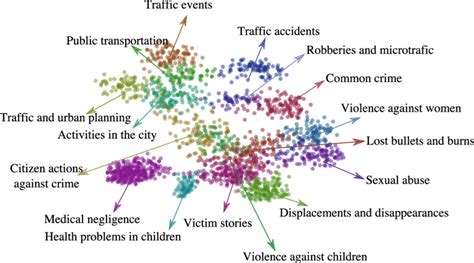 K Means Clustering Results With 16 Topics And Their Respective Names