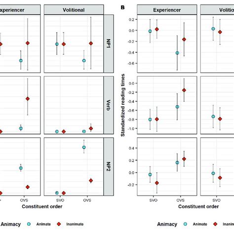 Bayesian Lmm Model Map Estimates Of Standardized Rts In Each Sentence Download Scientific