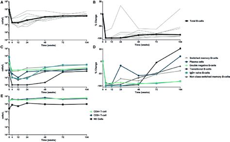 Longitudinal Kinetics Of Circulating Immune Cells Years Of Follow Up