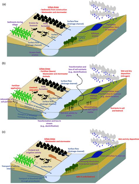 Sources Mobilization And Delivery Of Sediments A Nutrients B