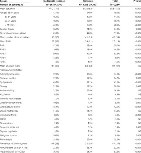 Sociodemographic And Clinical Characteristics Download Table