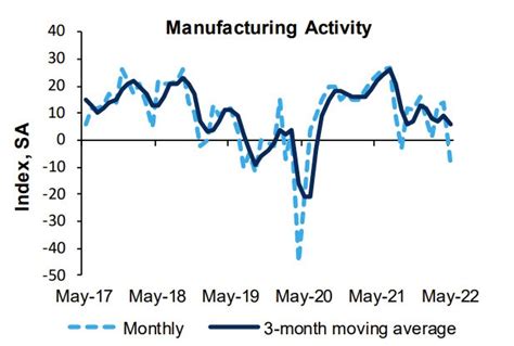 Richmond Fed Manufacturing Index For May 9 Vs 9 Estimate Forexlive