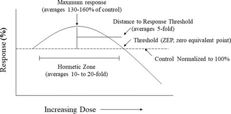 General representation of the hormetic dose response. Modified from ...