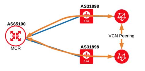 Mcr Peering Between Private Clouds Megaport Documentation