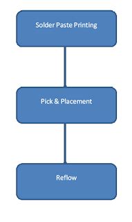 SMT Process flow chart - Technical stuffs