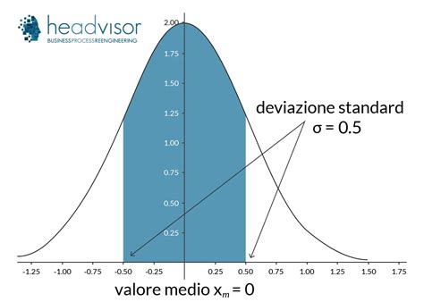 Deviazione Standard Definizione Calcolo E Formule