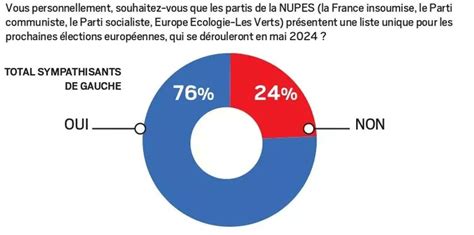 Manon Aubry On Twitter Selon L IFOP 76 Des Sympathisants De Gauche