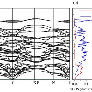 Calculated Phonon A Band Structure B Total And Projected