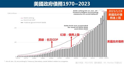 美國債務上限懶人包，債務達上限會怎麼樣？ Mrmarket市場先生