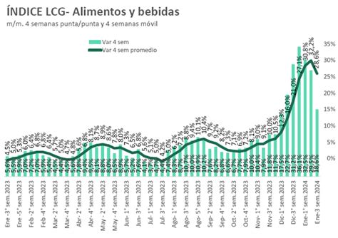 La Inflaci N En Alimentos Se Desacelera Despu S De Semanas Y Le Da Aire