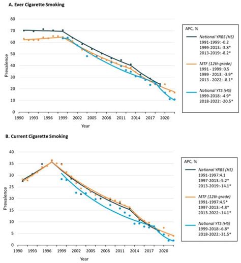 Ijerph Free Full Text Dramatic Reductions In Cigarette Smoking Prevalence Among High School