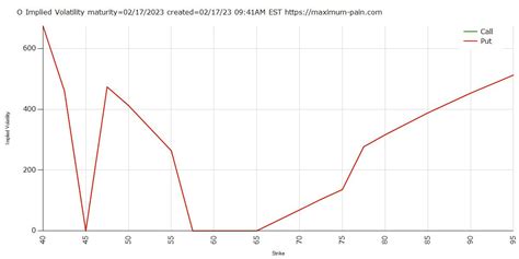 Max Pain On Twitter O Implied Volatility Expiration 02 17 2023