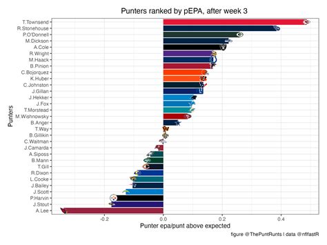 Puntalytics On Twitter Week 3 Punter EPA Rankings Tommy T