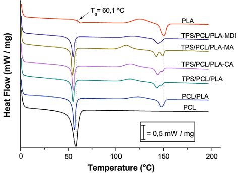 Dsc Curves Of Second Heating For Neat Pcl Neat Pla And Polymer Blends