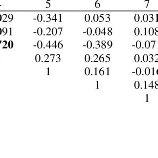 Pearson Correlation Coefficient | Download Table