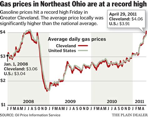 Gasoline Prices Are Soaring In Northeast Ohio Here S Why