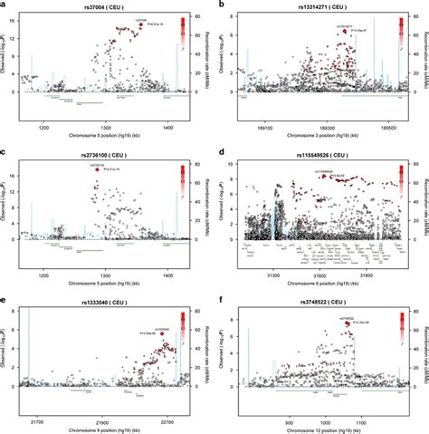 Regional Plots Of Association Results And Recombination Rates For