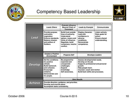 PPT - FM 6-22 Army Leadership “Organizational and Strategic Level ...