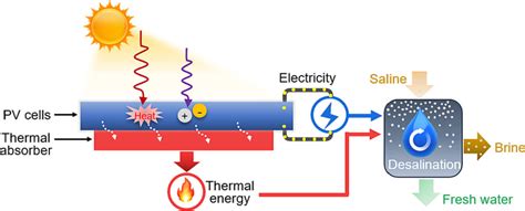 Sol Rn Odsolov N Pomoc Fv Tepeln Energie Ecoabm