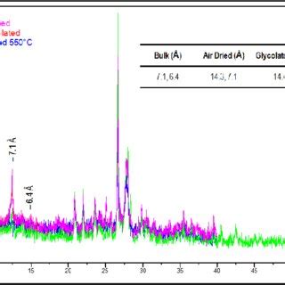 XRD graph in one of the samples on well #2. The curve indicates a ...