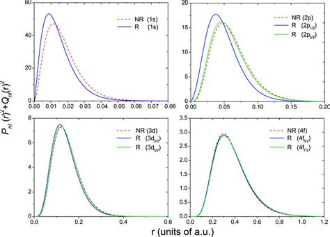 The Probability Density Of Different Bound State Wave Functions