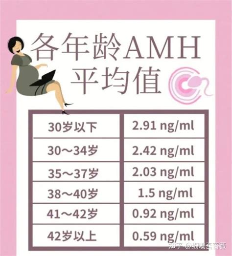 Lh、fsh、amh判断你的卵巢功能 知乎