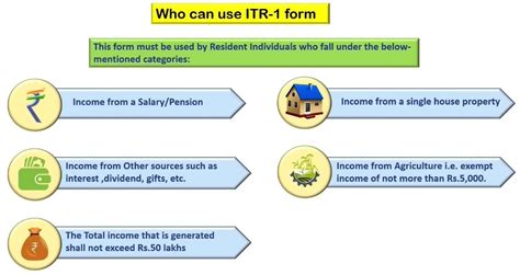 Types Of ITR Form And ITR Form Applicability CA Rajput