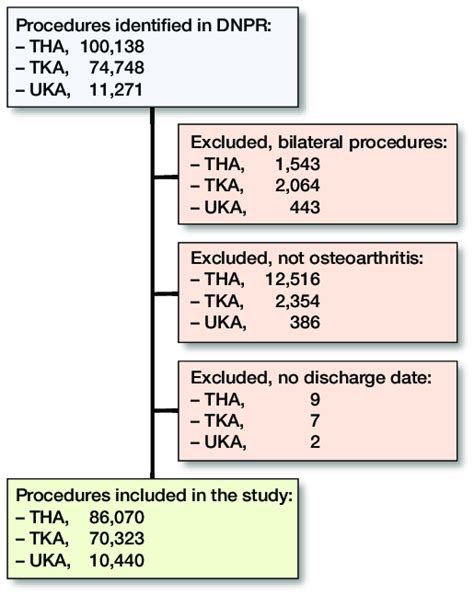 Flowchart For Study THA Total Hip Arthroplasty TKA Total Knee