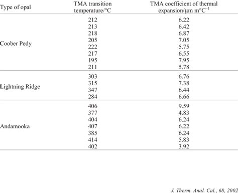 Transition Temperatures And Thermal Expansion Coefficients Of Various