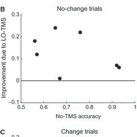 A Accuracy Proportion Of Correct Trials Averaged Across Participants