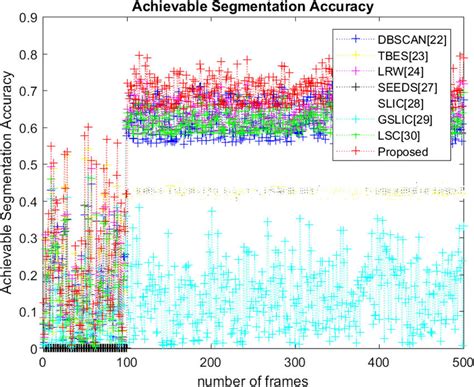 Achievable Segmentation Accuracy Download Scientific Diagram