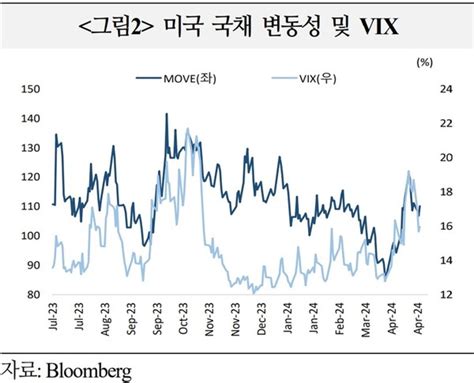 美 국채금리 고공행진 9월까지 이어진다···5대 배경은 Wm 인사이트