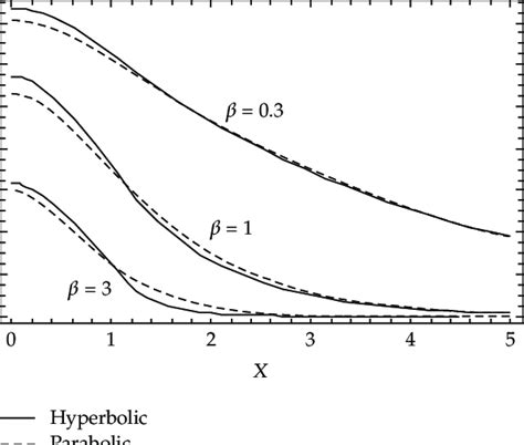 Dimensionless Temperature Distributions At η 1 For The Exponential Heat Download Scientific