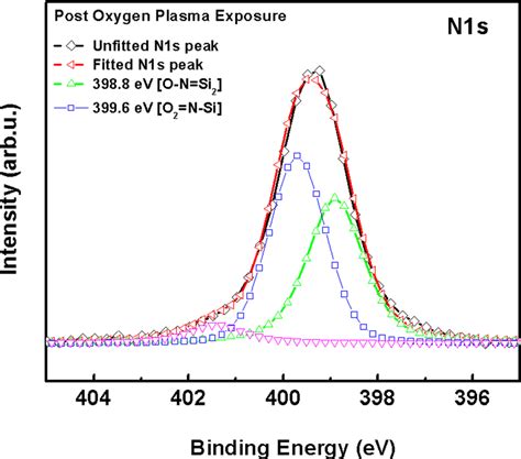 Color Online XPS N1s Spectra Of Nitrided And Annealed Oxide After