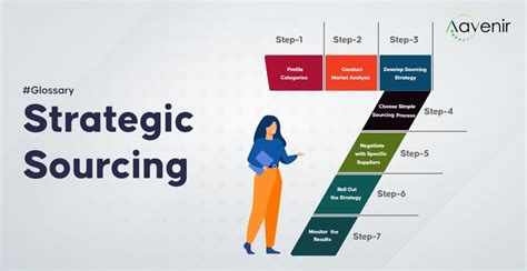 Sourcing Process Flow Hot Sex Picture