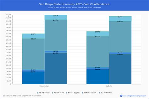 San Diego State - Tuition & Fees, Net Price