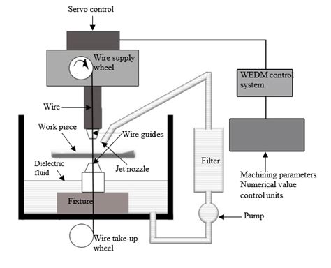 Schematic Diagram Of Wire Edm Setup Analysis Of Variance Anova