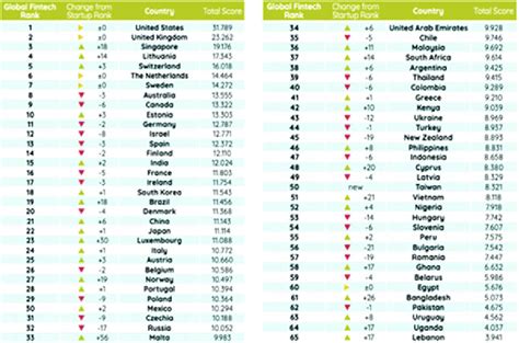 Global Fintech Rankings Of Countries Source Findexable