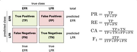 Confusion Matrix Precision Recall