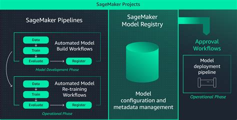 MLOps Machine Learning Operations Amazon Web Services