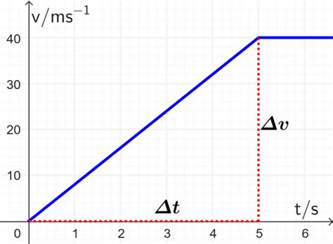 Velocity Vs Time Graph In Physics Neurochispas