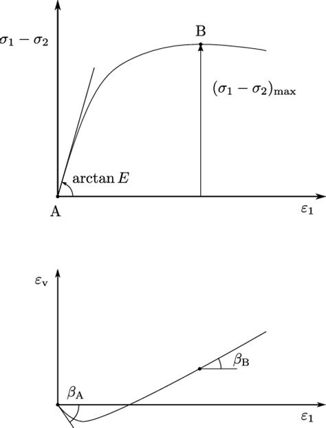 14 Schematic Representation Of A Triaxial Test Result For The