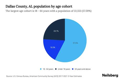 Dallas County, AL Population by Age - 2023 Dallas County, AL Age ...