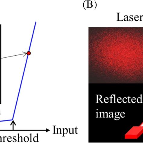 A The Slope Efficiency Of Output Power Vs Injection Current Density