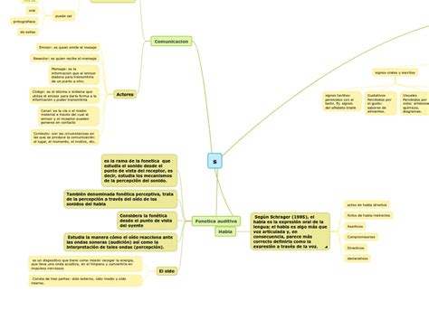 Lenguaje Y Comunicacion Mind Map