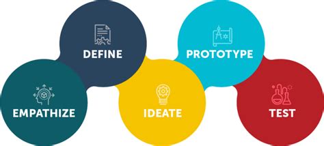 How To Use Design Thinking To Guide Your Companys Innovation Braineet