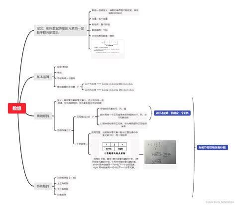 常见的数据结构 思维导图（笔记 复习专用）数据结构教程思维导图 Csdn博客
