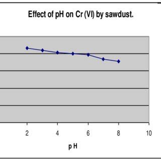 Effect Of Ph On The Removal Of Cr V By Activated Sawdust Initial Cr